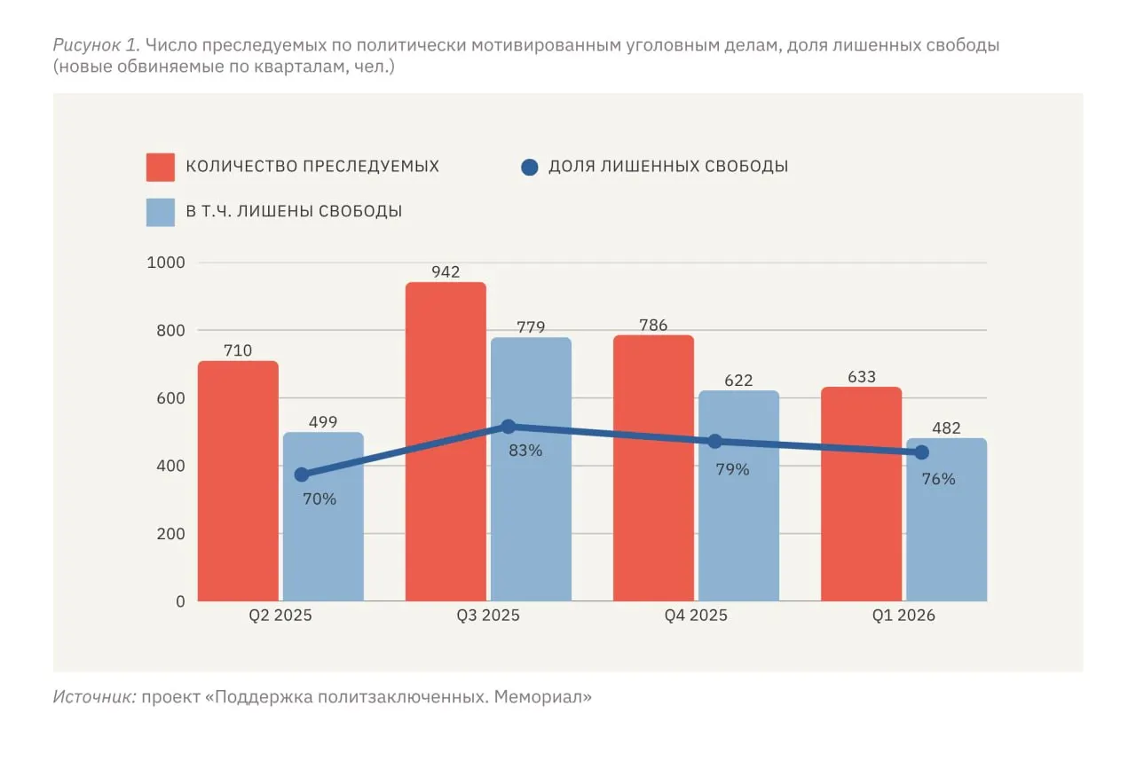 По данным правозащитного мониторинга, за январь–март 2026 года по политически мотивированным делам преследованию подверглись 633 человека, из них 482 — с лишением свободы. Эксперты говорят о «плато» репрессий на территории России и более высоком уровне давления на жителей оккупированных украинских регионов.