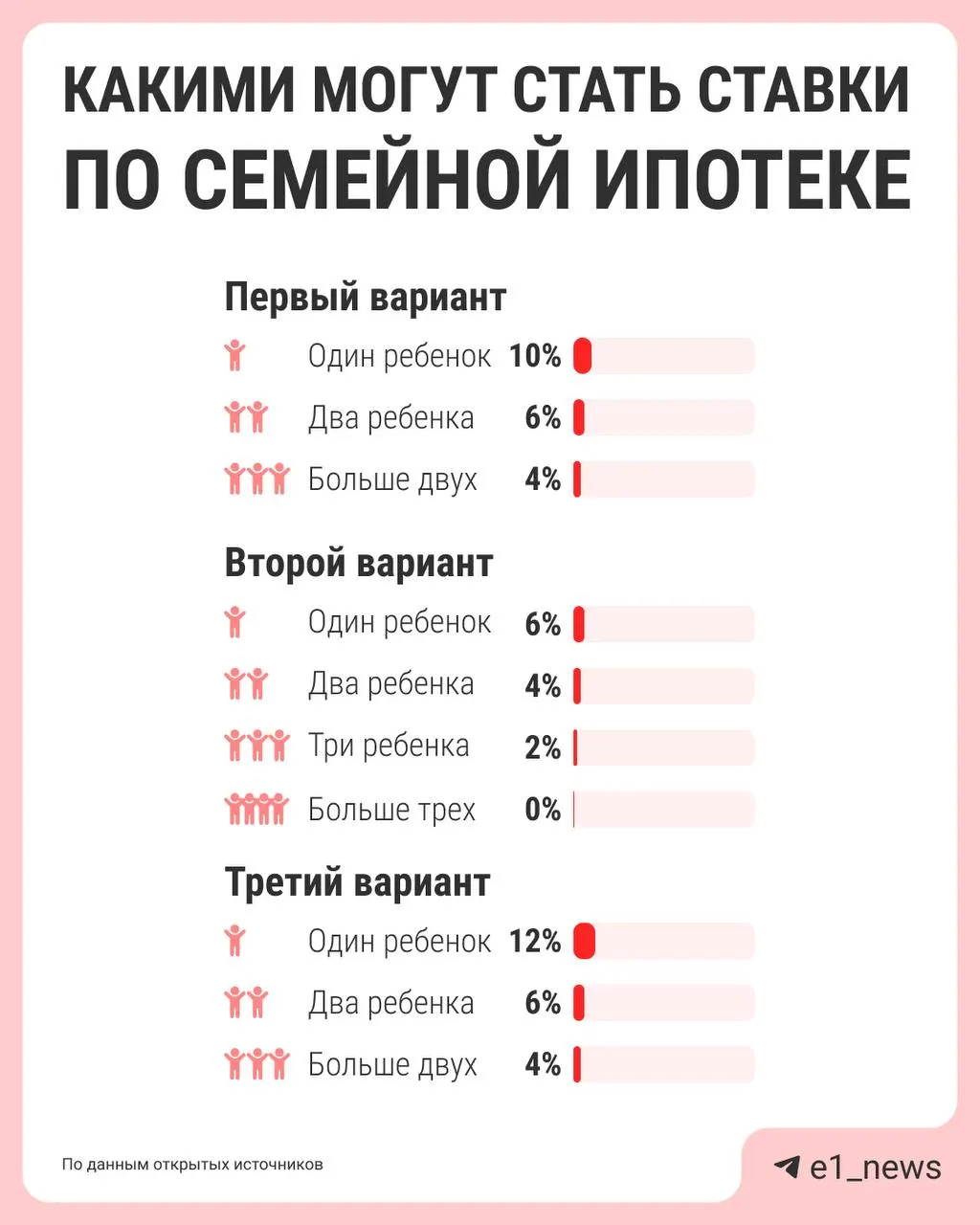 Власти обсуждают дифференциацию ставок семейной ипотеки: сейчас единая ставка 6%, но семьи с одним ребёнком могут получить менее выгодные условия. ЦБ, «Дом.рф», Минфин и Минстрой должны подготовить предложения к лету.