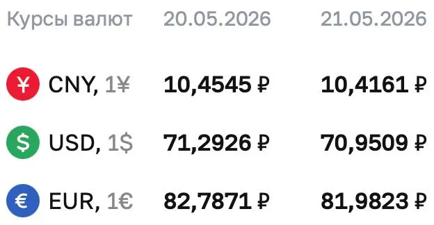 Официальный курс Центробанка на 21 мая: доллар — 70,95 руб., евро — 81,98 руб., юань — 10,42 руб. Курсы используются для расчётов по облигациям и фьючерсам.