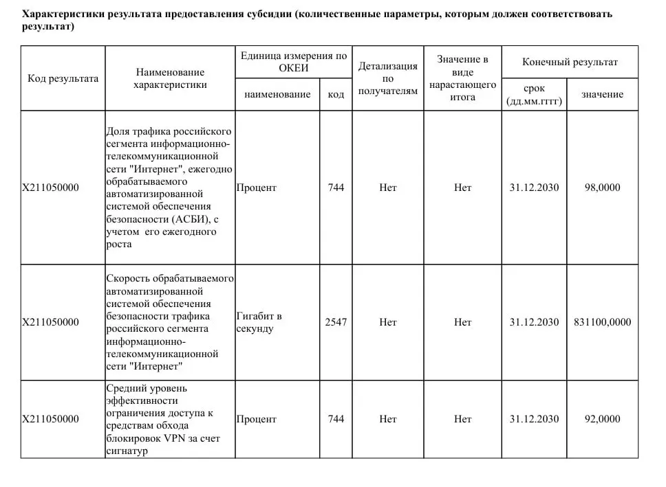Ведомство хочет модернизировать системы контроля интернета и увеличить пропускную способность до 831 Тбит/с, чтобы перекрывать до 98% трафика Рунета; финансирование — 40 млрд рублей в два транша.