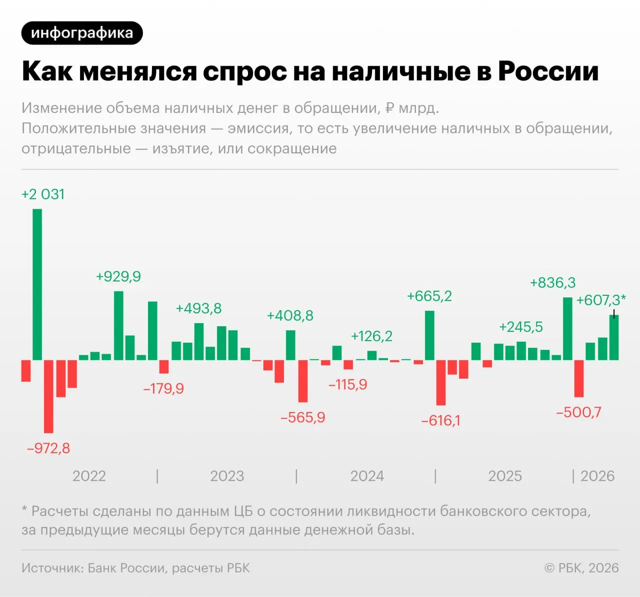 По данным Банка России, прирост наличных стал крупнейшим вне декабрьских пиков с сентября 2022 года. Эксперты связывают рост с проблемами в интернет-платежах и повышением налоговой нагрузки.