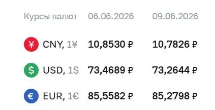 Банк России на 9 июня снизил курс доллара на 20 копеек и евро на 28 копеек; юань также немного подешевел.
