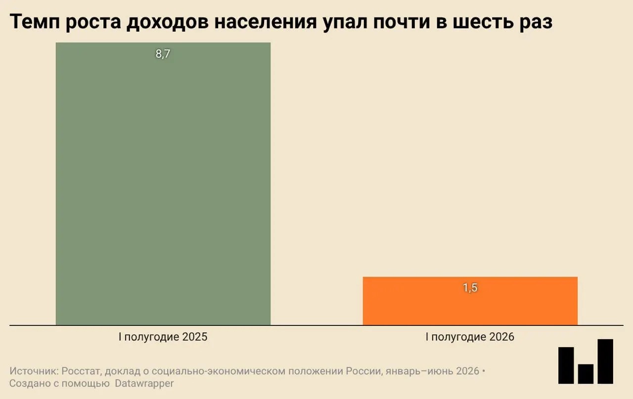 В первом квартале 2026 года ВВП снизился на 0,2% в годовом выражении. Инвестиции и ввод жилья заметно упали, реальный рост доходов граждан замедлился до 1,5%.