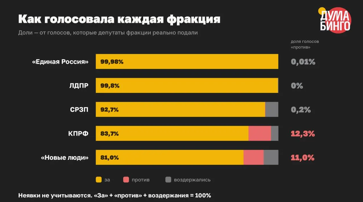 За пять лет парламент принял не менее 59 законов, ограничивших распространение информации; в финальных чтениях доля голосов «против» составила всего 1,5%.