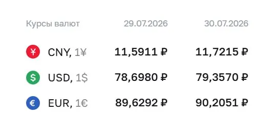 По официальному курсу Центрального банка на 30 июля доллар достиг 79,36 ₽; евро — 90,21 ₽; юань — 11,72 ₽. Официальный курс используется при расчётах по ряду финансовых инструментов.