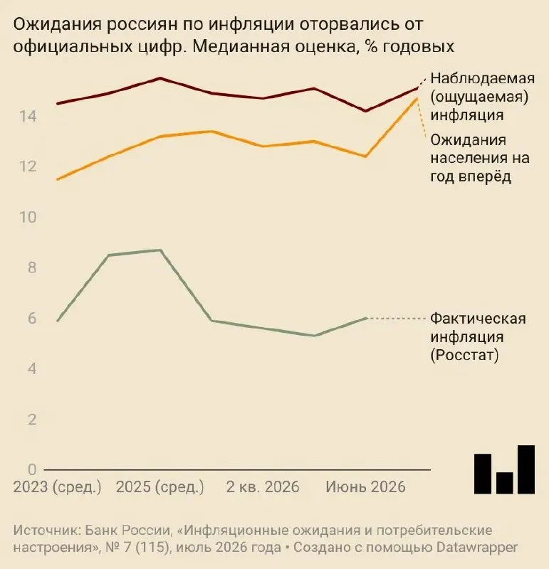 В июле ожидаемый годовой рост цен достиг 14,7% — почти на 2,5 п.п. больше, чем месяцем ранее. Прогноз Центробанка по инфляции и удорожание топлива усилили ожидания как потребителей, так и предприятий.