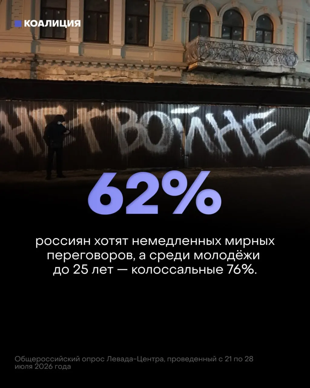 Большинство россиян и молодежи поддерживают немедленные мирные переговоры; уверенность в победе снижается, а последствия войны становятся ощутимее.