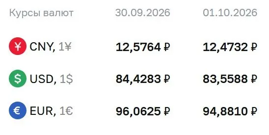 Официальный курс доллара опустился ниже 84 рублей впервые за месяц, курс евро и юаня также снизились.