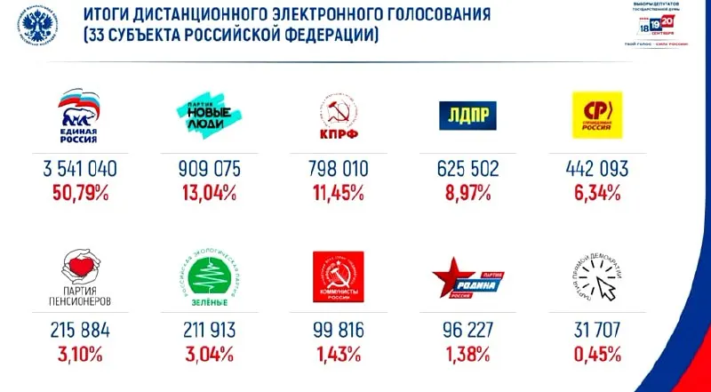 Лидеры онлайн-голосования: Единая Россия получила около 50%, Новые люди — на втором месте.