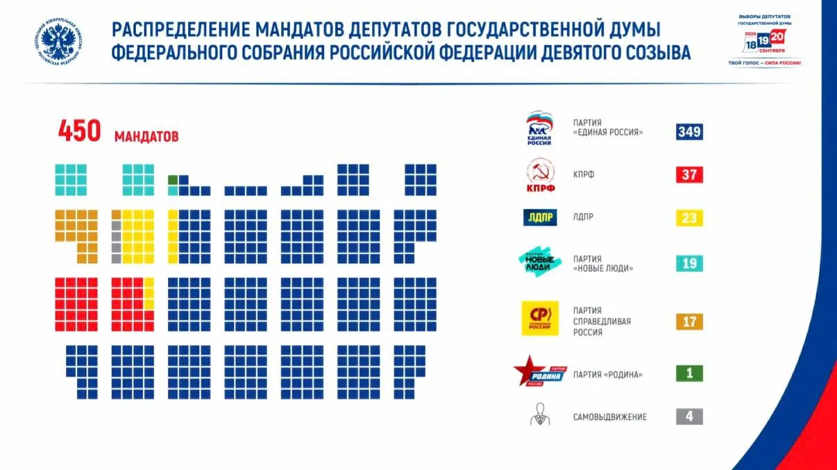 По итогам выборов партия «Единая Россия» получила 349 мандатов в Государственной Думе; явка составила 59,8%.