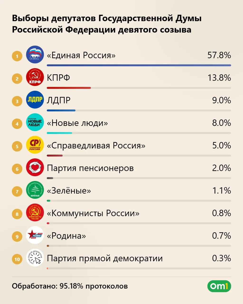Единая Россия набирает 57,83% голосов и может получить до 355 мест — максимум за историю участия в парламентских выборах. КПРФ — около 40 мест, ЛДПР — 25, «Новые люди» — 20. «Справедливая Россия» примерно 4 места, «Родина» — 1. Явка превысила 59%.