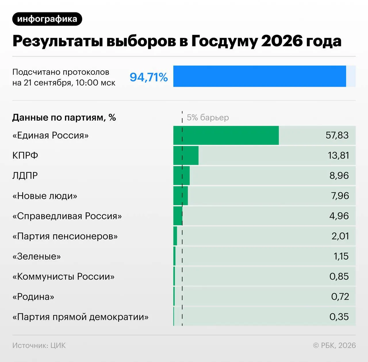 По состоянию на обработку 94,41% протоколов Единая Россия набирает 57,83% голосов. КПРФ — 13,81%, ЛДПР — 8,96%, Новые Люди — 7,97%, Справедливая Россия — 4,96%.