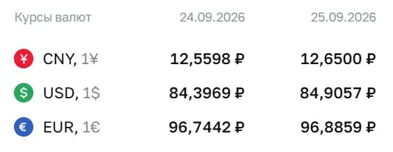 Официальный курс на пятницу 25 сентября: доллар — ₽84,91 (+0,51); евро — ₽96,89 (+0,14); юань — ₽12,65 (+0,09).