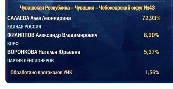 Подсчёт голосов начинается с участков в деревнях и сельских населённых пунктах, и итог может оказаться ниже первоначально заявленных цифр.