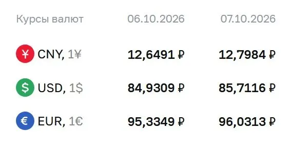 Официальный курс доллара достиг 85,71 ₽ на 7 октября; евро и юань также выросли, курс применяется при расчётах по ряду финансовых инструментов.
