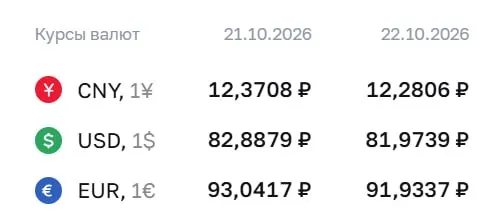 Доллар опустился ниже отметки 82 ₽ впервые с августа; на 22 октября курс: доллар 81,97 ₽, евро 91,93 ₽, юань 12,28 ₽.