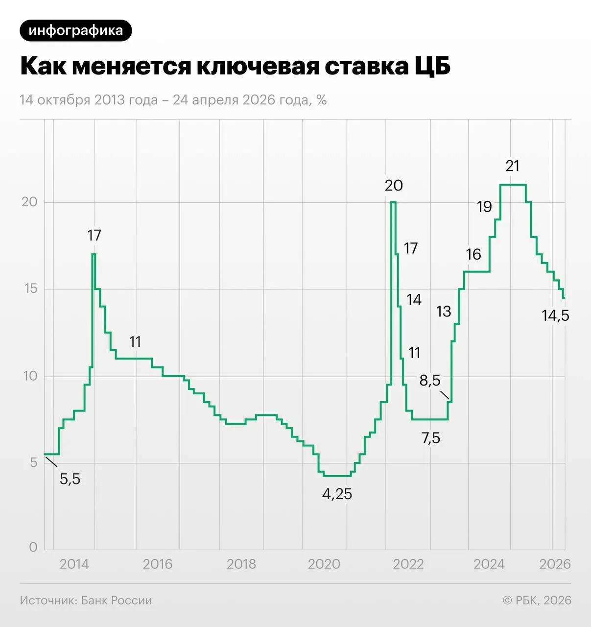 Свопы на ключевую ставку показывают, что рынки закладывают снижение на 1,25 п.п. в июне—июле и выход на 13–13,25% к декабрю. Экономисты указывают на риски из‑за лагов политики и плановой индексации тарифов ЖКХ.