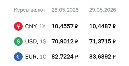 Официальные курсы валют на 29 мая: доллар вырос до 71,37 ₽, евро — до 83,69 ₽; юань снизился до 10,45 ₽. По курсу ЦБ проходят расчеты ряда инструментов, в том числе по замещающим облигациям и фьючерсам.