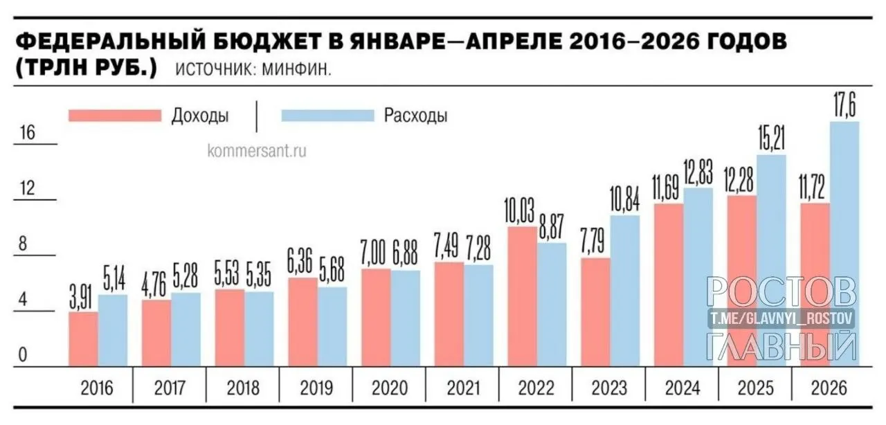 Минфин сообщил, что дефицит федерального бюджета вырос до 5,8 трлн ₽ (2,5% ВВП) — почти на 3 трлн ₽ больше, чем в аналогичный период прошлого года; за апрель рост составил 1,3 трлн ₽ (28,4%).