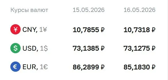Официальный курс Банка России на 18 мая: доллар опустился на 1 копейку, евро — на ₽1,11, юань также немного снизился.