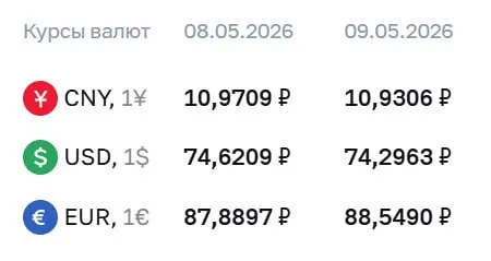 Банк России установил курсы валют на праздничные дни и на вторник, 12 мая: доллар — ₽74,30; евро — ₽88,55; юань — ₽10,93. По курсу ЦБ проходят расчёты по ряду финансовых инструментов.