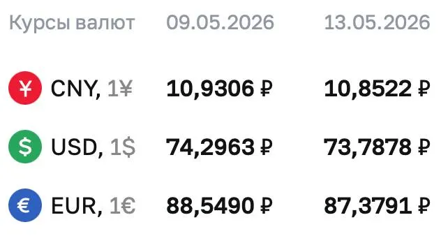 Официальный курс Центробанка на 13 мая: доллар — 73,7878 ₽, евро — 87,3791 ₽, юань — 10,8522 ₽. По курсу ЦБ проходят расчёты ряда финансовых инструментов.