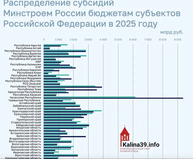 Региону направили около 950 млн рублей на программы ЖКХ, переселение из аварийного жилья и модернизацию инфраструктуры — один из самых низких показателей по стране.