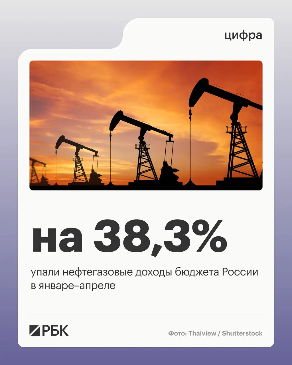 Нефтегазовые поступления снизились до 2 298 млрд руб.; общие доходы уменьшились на 4,5%, ненефтегазовые выросли на 10,2%. Расходы за четыре месяца выросли на 15,7% — данные Минфина.