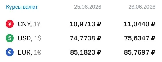 Официальный курс Центрального банка на 26 июня: доллар — 75,63 ₽, евро — 85,77 ₽. Курс доллара превысил отметку 75 ₽ впервые с 7 мая. По курсу ЦБ проводятся расчёты по ряду финансовых инструментов.