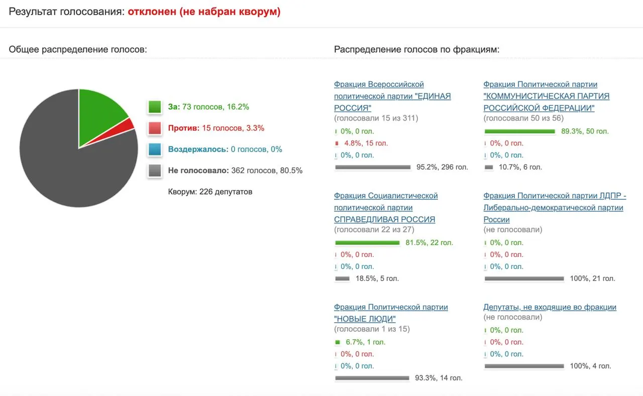 Депутаты не поддержали предложение КПРФ направить в Минцифры и Роскомнадзор запрос об эффективности и целесообразности ограничений в отношении Telegram — поручение набрало лишь 73 голоса и было отклонено.