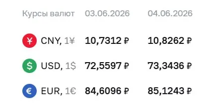 Центральный банк установил официальные курсы валют на 4 июня: доллар и евро заметно подорожали. Эти курсы используются для расчетов по облигациям и фьючерсам.