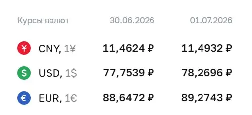 Официальный курс ЦБ на 1 июля: доллар — 78,27 ₽, евро — 89,27 ₽, юань — 11,49 ₽. Доллар превысил отметку 78 рублей впервые с 9 апреля.