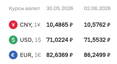 На 2 июня Центральный банк установил курс доллара на 71,55 ₽ (+0,53 ₽), евро — 86,25 ₽ (+3,61 ₽), юань — 10,58 ₽ (+0,09 ₽). По этим курсам ведутся расчёты по ряду финансовых инструментов.