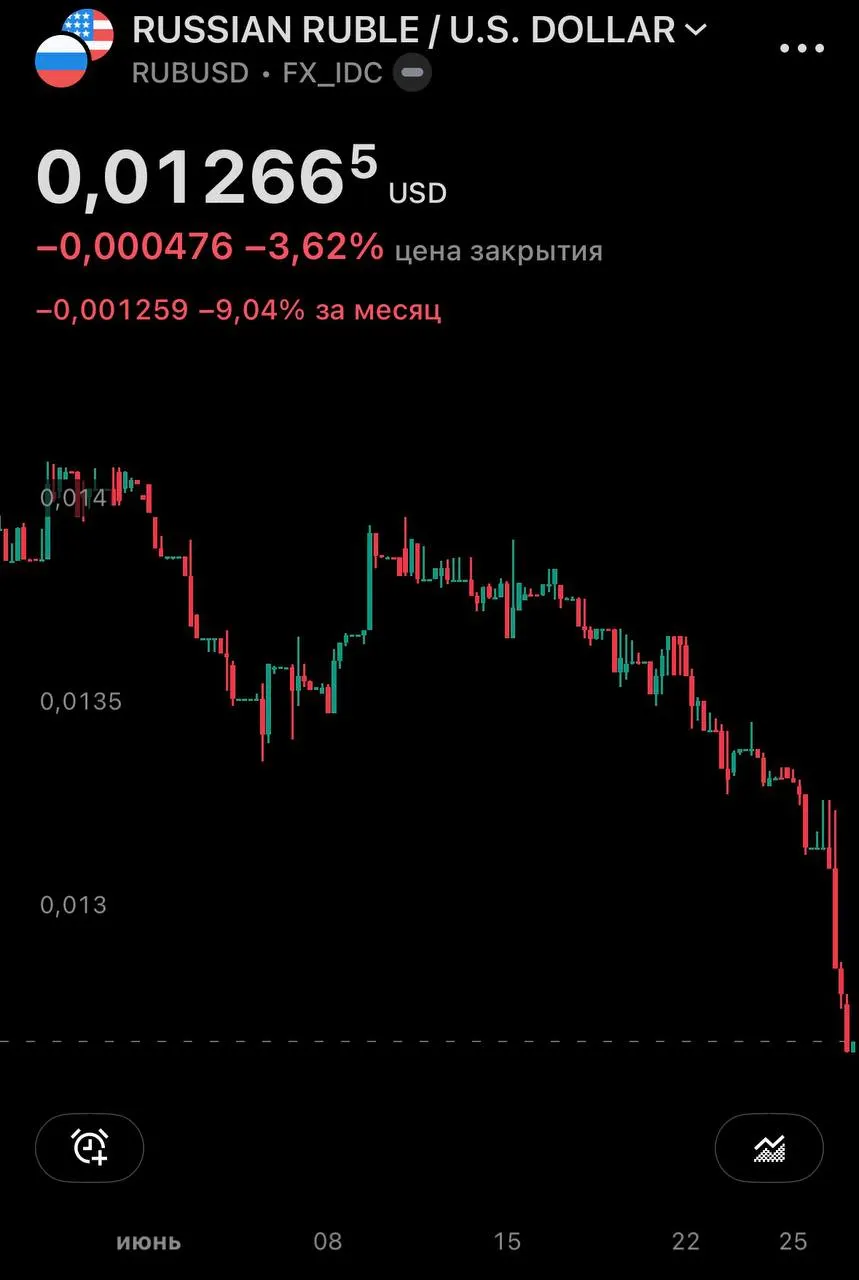 Центробанк установил официальные курсы на 27 июня: доллар вырос до 77,06 ₽, евро до 87,40 ₽. На внебиржевом рынке доллар превысил 79 ₽; за месяц американская валюта прибавила около 10%.