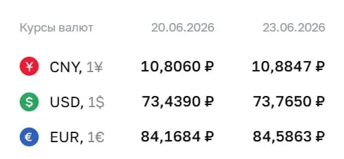 Центробанк установил официальные курсы на 23 июня: доллар — 73,77 ₽ (+0,33), евро — 84,59 ₽ (+0,42), юань — 10,88 ₽ (+0,08). По этим курсам проводятся расчеты по ряду финансовых инструментов.