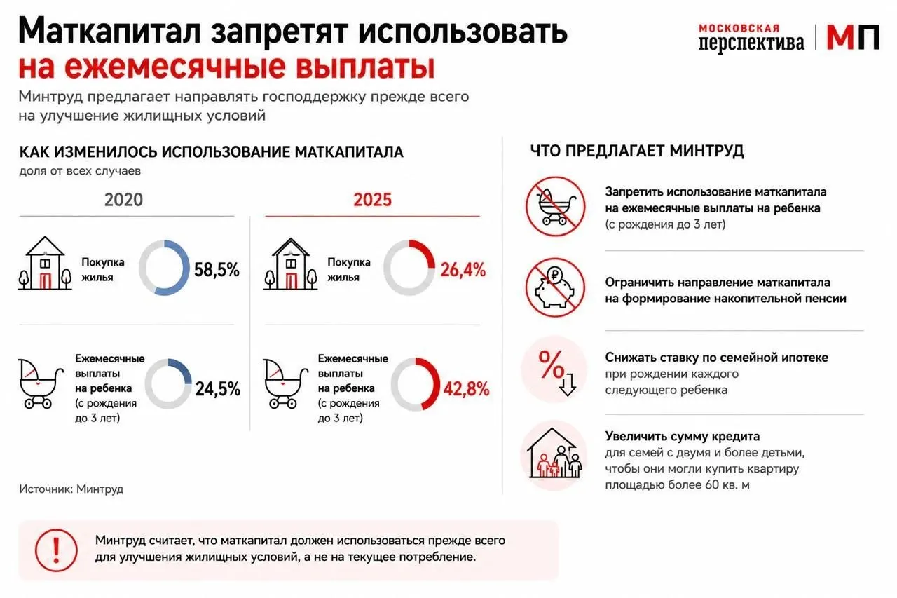 Ведомство предлагает изменить правила использования маткапитала: стимулировать расход средств как первоначального взноса по ипотеке, ввести дифференцированные ставки и увеличить суммы кредитов для больших семей.