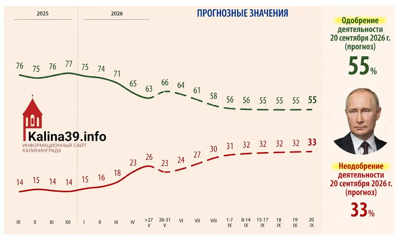 Во внутренней аналитике для администрации президента рассматривают сценарий снижения уровня одобрения Владимира Путина до 55%, при одновременном росте доли недовольных до 33%. В документах называются ключевые причины падения поддержки.