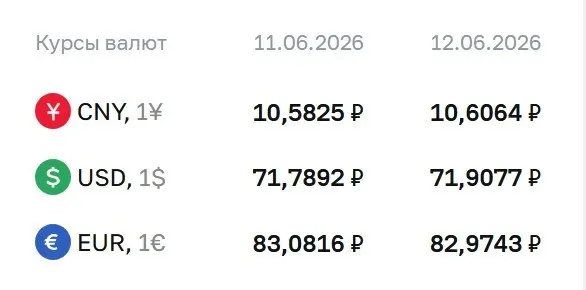Центральный банк установил курс доллара на уровне 71,91 ₽; евро — 82,97 ₽, юань — 10,61 ₽. По курсу ЦБ проходят расчеты по облигациям и фьючерсам.