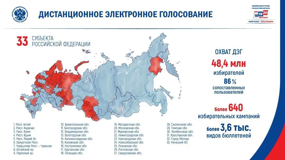 ЦИК включил ДЭГ в 33 субъекта из 89: преимущественно туда, где в 2021 году у «Единой России» были более скромные результаты и повышенное общественное внимание.