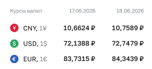 Официальный курс доллара вырос до ₽72,75, евро — до ₽84,34; юань повысился до ₽10,76. Изменения действуют с четверга, 18 июня.