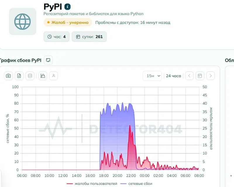 Пользователи сообщали о проблемах с доступом к Python Package Index. Роскомнадзор утверждает, что ограничений нет, однако технические признаки указывали на возможное целенаправленное ограничение; к утру жалоб стало меньше.