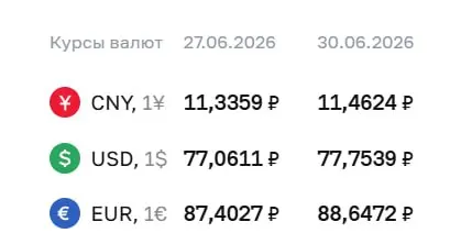 На 30 июня Центральный банк установил курс доллара на 77,75 ₽ (+0,69 ₽), евро — 88,65 ₽ (+1,24 ₽); юань — 11,46 ₽ (+0,13 ₽).