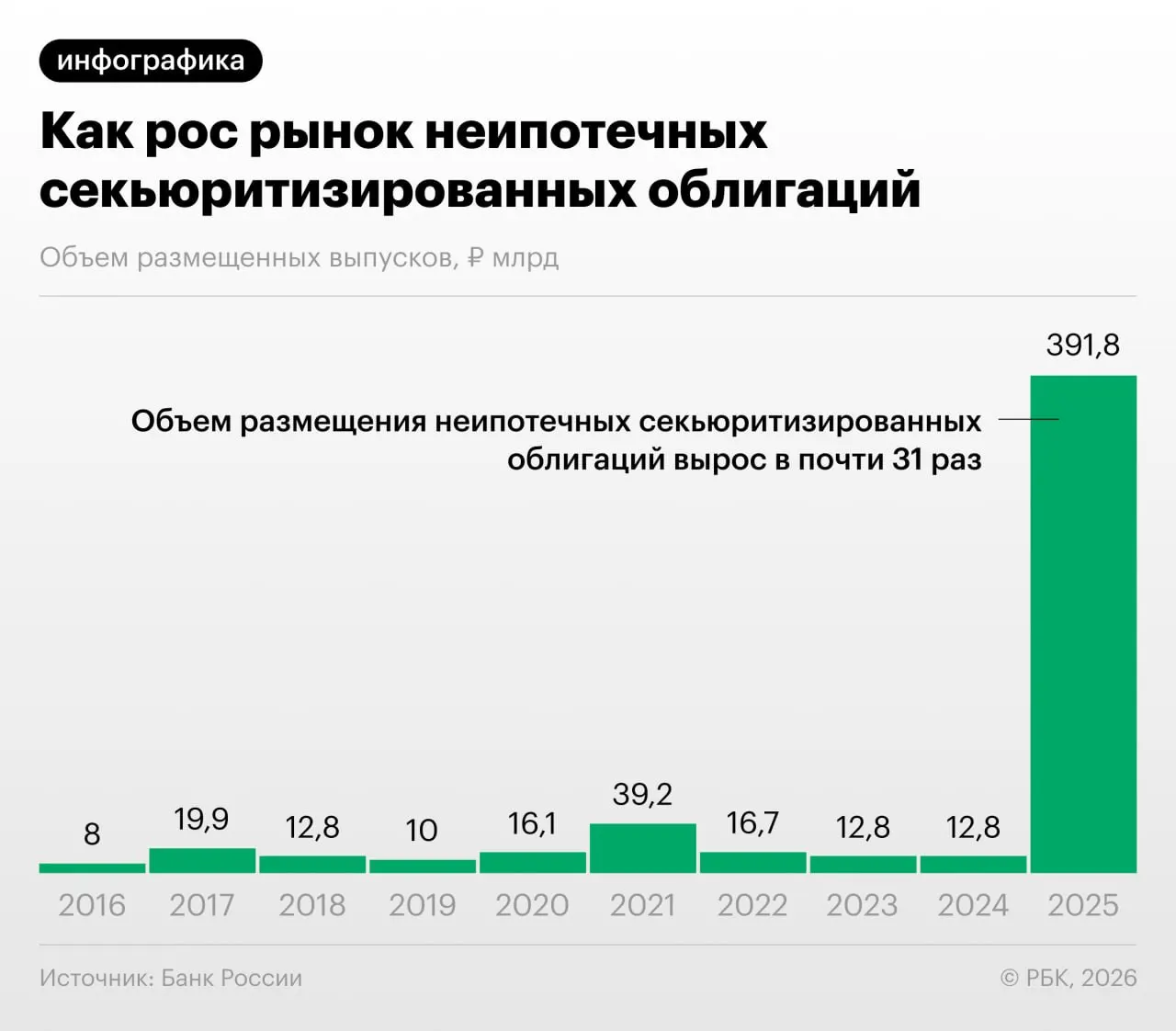 Банк России зафиксировал рост выпуска облигаций, обеспеченных потребительскими ссудами: инструмент снижает нагрузку на капитал, но используется и для регуляторного арбитража. Эксперты предупреждают о рисках и недостаточной прозрачности.
