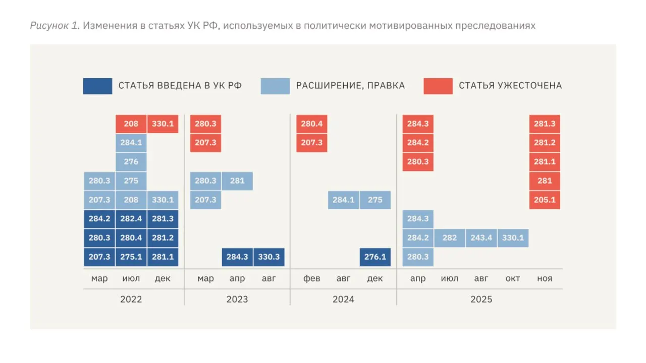 Авторы доклада фиксируют ужесточение политических преследований: введение новых репрессивных статей, рост сроков заключения, применение пыток и переквалификация дел на более тяжкие статьи.