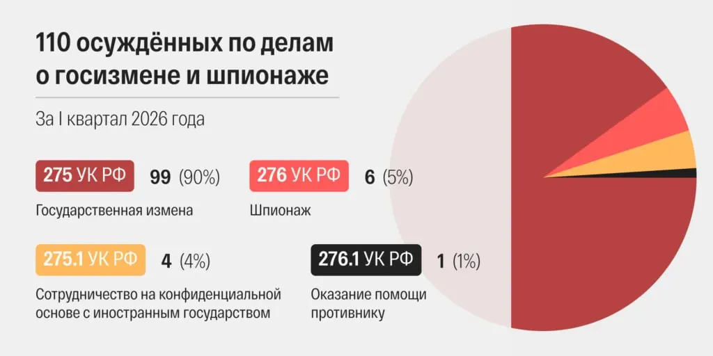 В марте 2026 года российские суды огласили 48 приговоров по статьям о госизмене и шпионаже — это рекордный показатель за всю современную историю страны. Правозащитники и исследователи фиксируют ускорение рассмотрения дел и усиление обвинений.