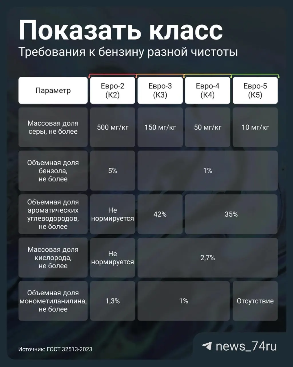 Постановление разрешило АЗС маркировать старый бензин как К5 (Евро‑5). Главное — проверять паспорт качества партии и содержание серы, чтобы защитить двигатель.