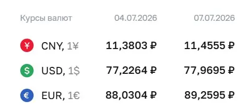 Официальный курс на 7 июля: доллар — 77,97 ₽, евро — 89,26 ₽, юань — 11,46 ₽. Повышение влияет на расчеты по облигациям и фьючерсам.