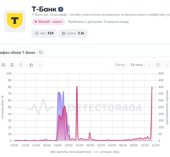 Пользователи отмечают массовые проблемы в приложении и с переводами. Представителям банка направлены запросы — официальных комментариев пока нет.