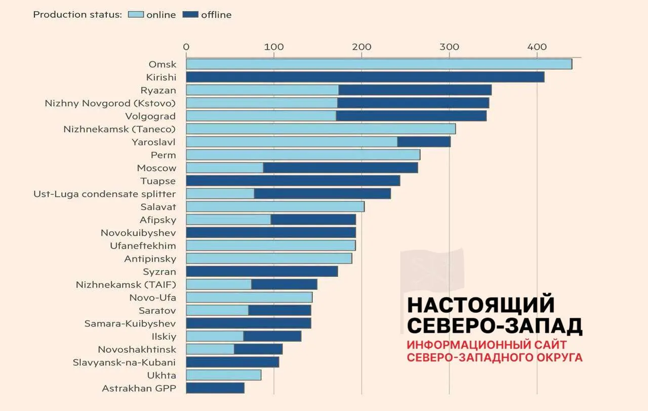 Атаки лишили около 30% фактических мощностей российской нефтепереработки: часть заводов работает с ограничениями, в регионах фиксируются перебои с топливом и ограничения на продажу бензина.