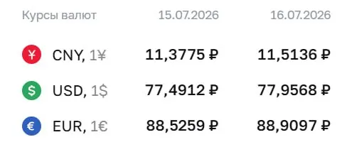 Официальный курс Банка России на 16 июля: доллар — 77,96 ₽, евро — 88,91 ₽, юань — 11,51 ₽. По курсу ЦБ проходят расчёты по облигациям и фьючерсам.